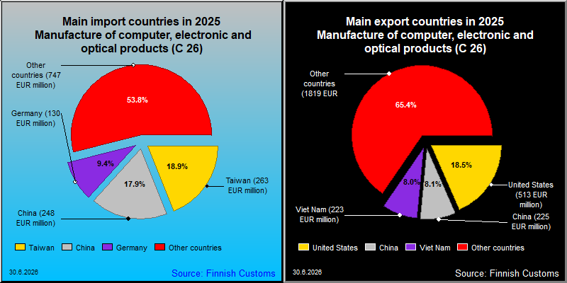 Most important counties in export and import